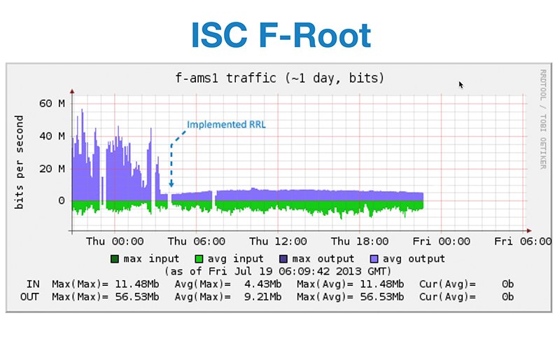 F-root Server with RRL